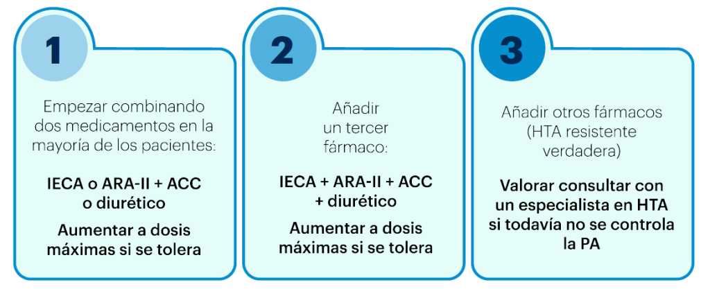 Figura 1. Pasos del tratamiento de la HTA sin complicaciones asociadas